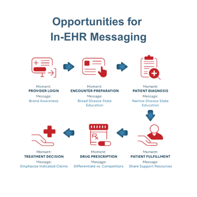 In-EHR Messaging article graphic