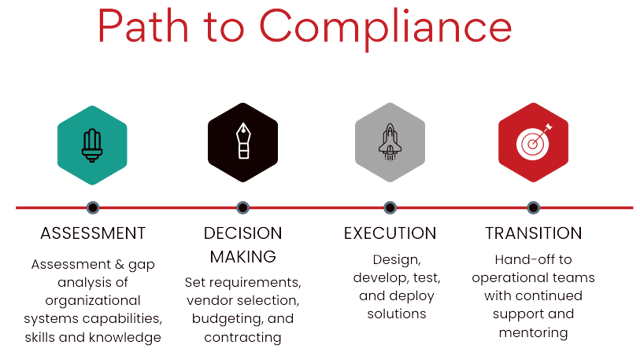 Path to Compliance_Payer CMS-0057 Graphic