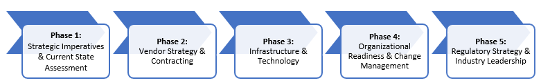 NCQA Digital Quality Transformation Playbook Phases