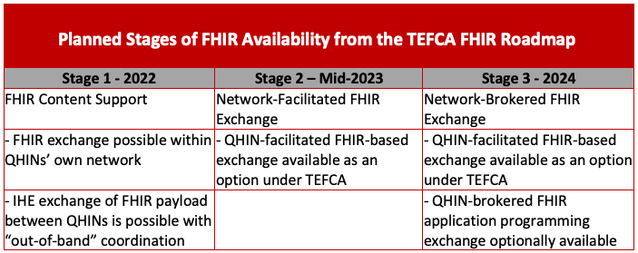 TEFCA Stages Table